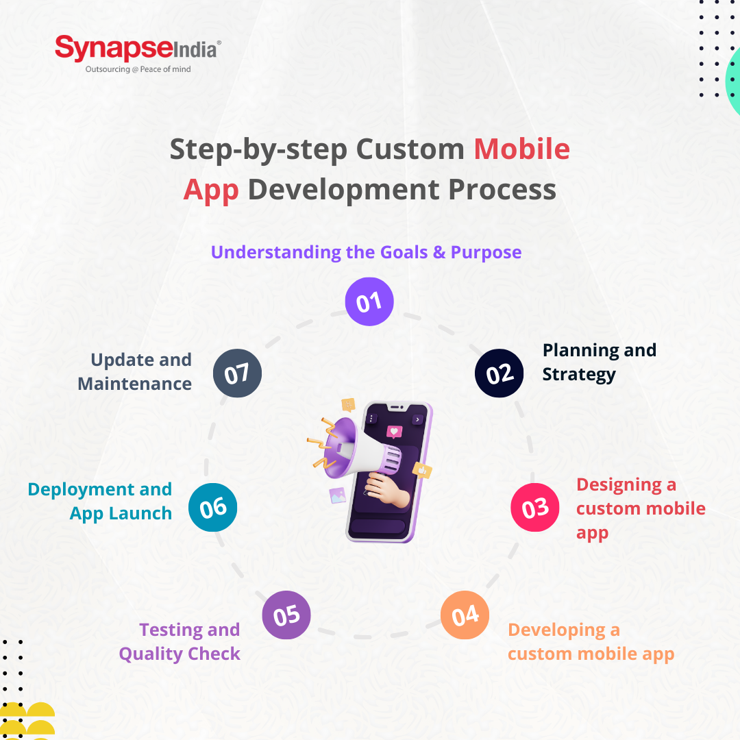 Step-by-step Custom Mobile App Development Process